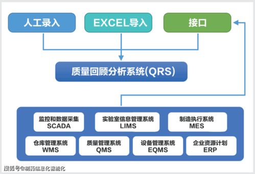 一鍵式生成生產持續工藝確認與產品質量回顧分析報告的QRS基礎軟件服務