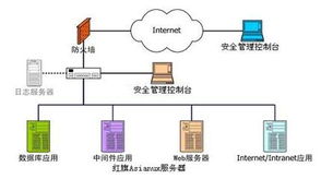 Red Flag Asianux Server 3 構建安全基石的企業級應用服務器